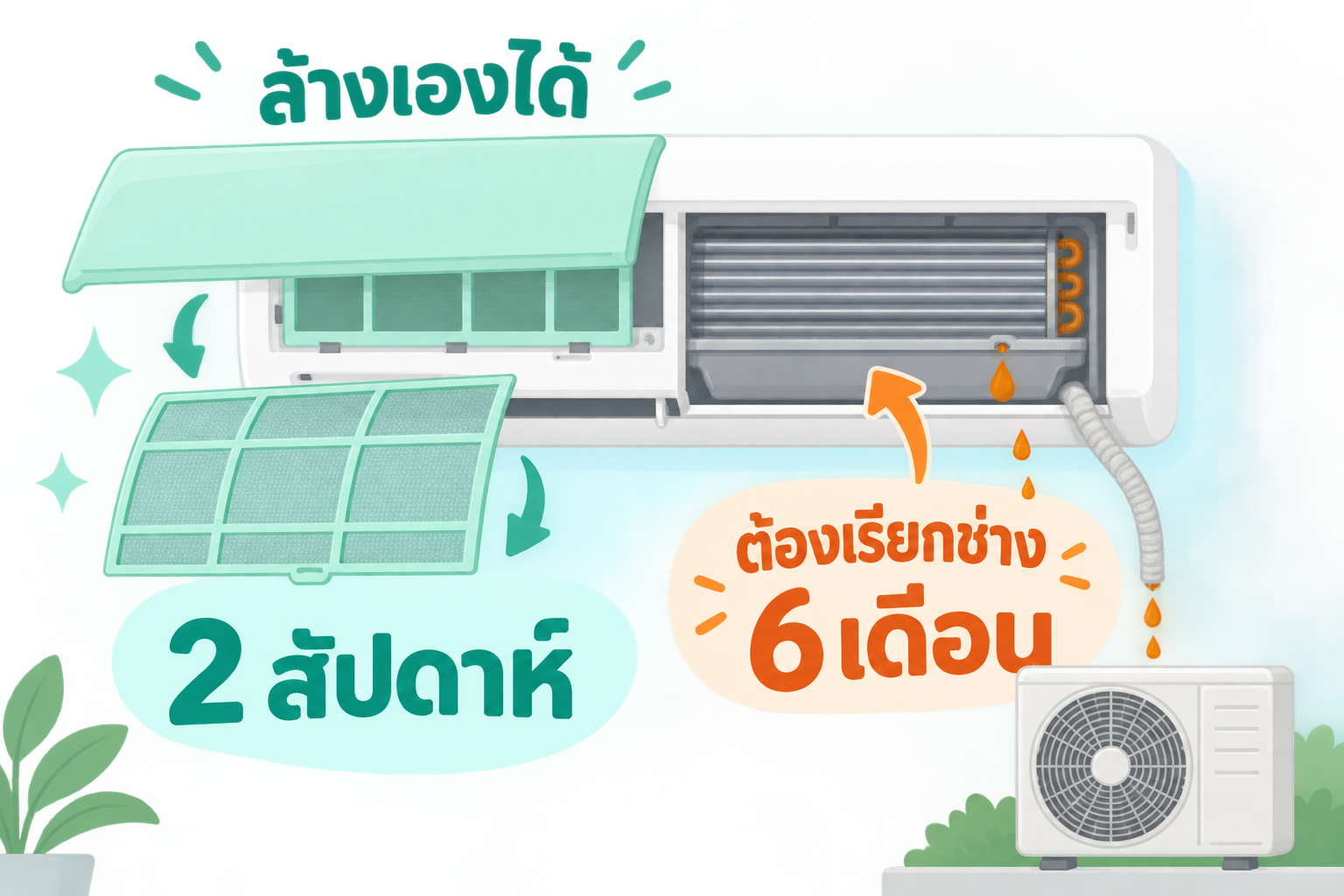 ภาพเปรียบเทียบส่วนของแอร์ที่ล้างเองได้กับส่วนที่ต้องให้ช่างล้าง
